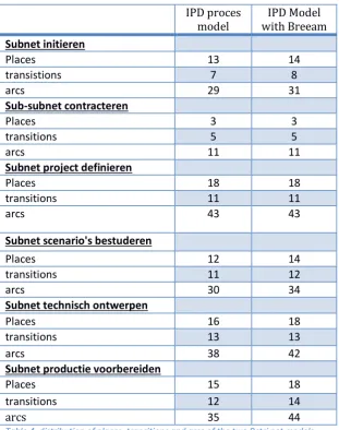 Table 4, distribution of places, transitions and arcs of the two Petri net models. 
