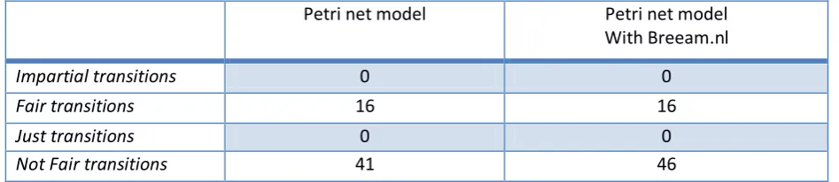 Table 5, distribution of places, transitions and arcs between two Petri net models.