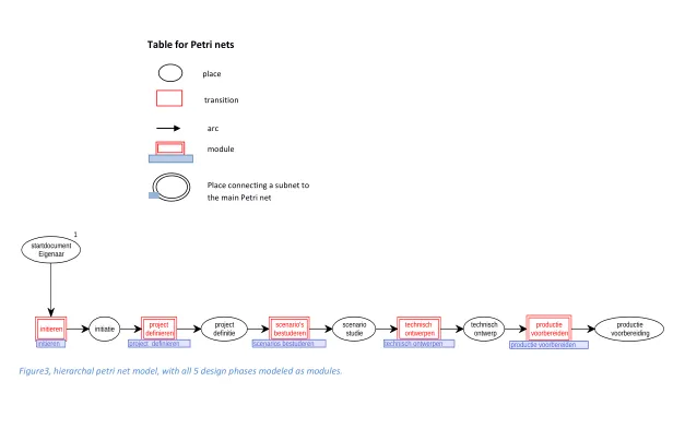Figure3, hierarchal petri net model, with all 5 design phases modeled as modules. 