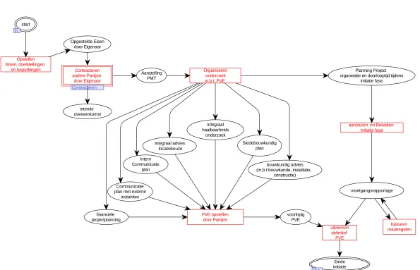 Figure 4, “initiatie” (conceptualization phase), modeled as a subnet 