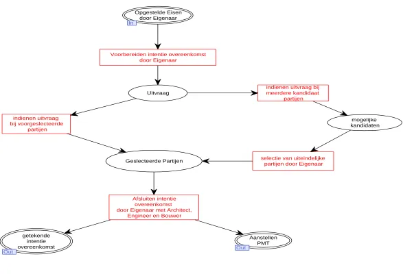 Figure 5, sub subnet ” Contracteren ander partijen door eigenaar” 