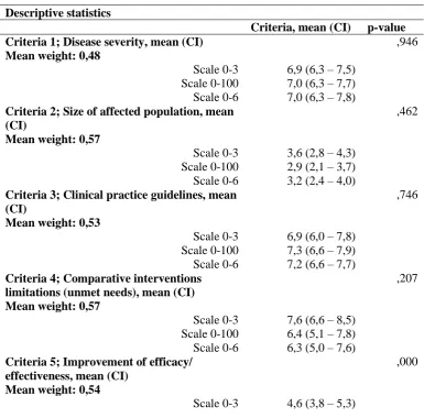 Table 2; Descriptive Statistics of the first approach 