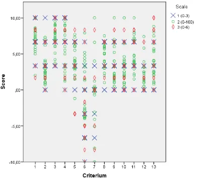 Figure 1; Performance for the criteria on three scales 