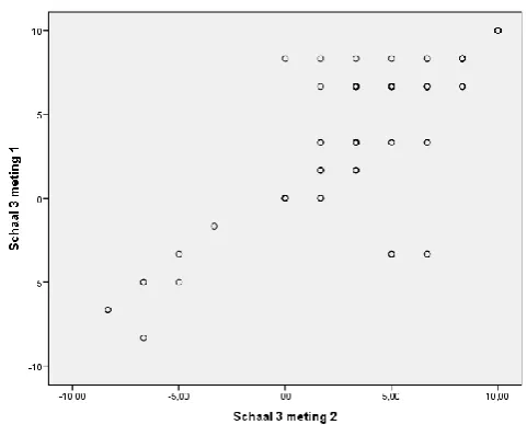 Figure 3; Scatterplot scale 2 