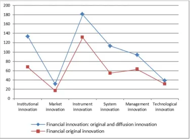 Figure 1. Number of financial innovation events (including 5-year moving average) and original financial innovation events from 1979 to 2015
