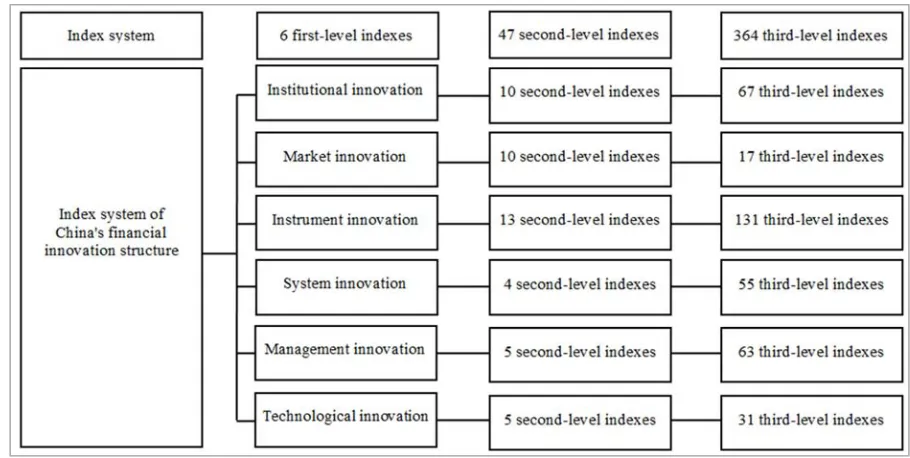 Figure 3. Number of indexes at all levels in the index system of financial innovation structure