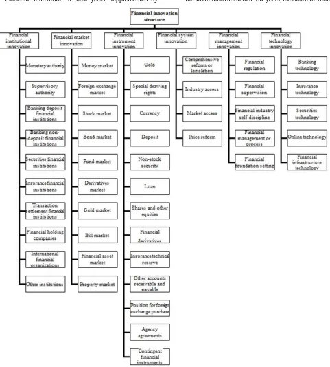 Table 1. Weight setting of indexes at all levels and assignment of two attribute innovation events in the index system of financial innovation structure