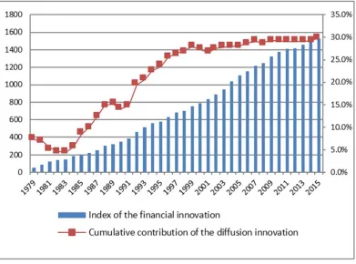 Figure 5. Index of the financial innovation structureand cumulative contribution of the diffusion innovation