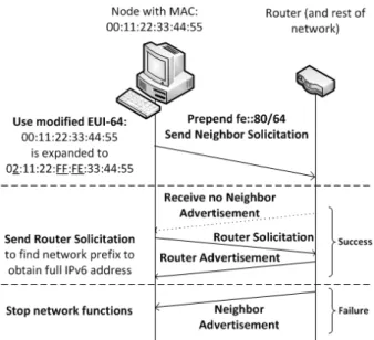 Figure 1. Stateless Address Auto Configuration  Since the MAC address is used, it would be easy to follow a  roaming client since the last 64bits will always be the same  (assuming there are no collisions and the user does not change  the MAC address)