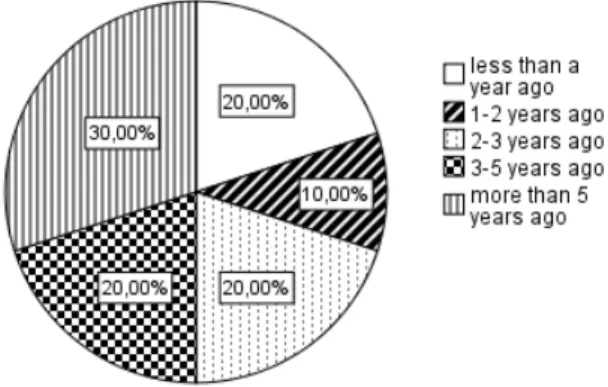 Figure 3. Chart on when IPv6 was introduced in the  respondents networks. 