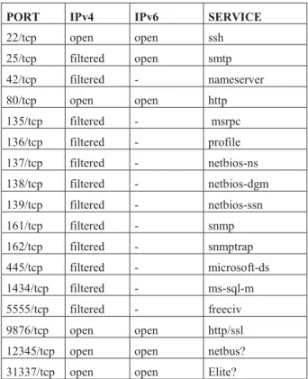 Table 2. Results of border crossing portscan from outside  the University’s network to inside it