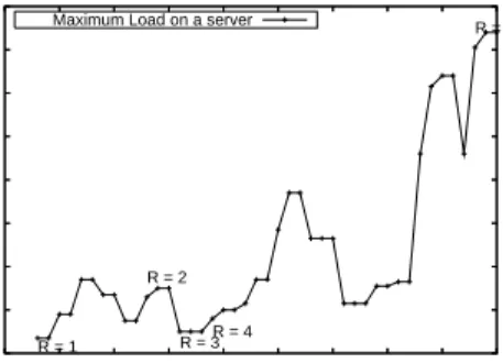 Figure 12: Variation of server load with varying server advertisement radius for a random distribution of 200 clients