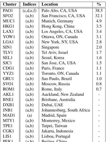 Table 2 gives a complete listing of all the F-root clus- clus-ters at the time of the measurement