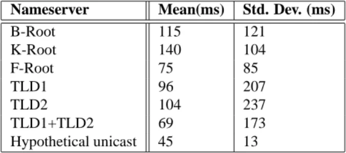 Table 5: Statistics of DNS response times for the cases we monitored.  0 0.2 0.4 0.6 0.8 1  0  100  200  300  400  500  600 Time (ms)