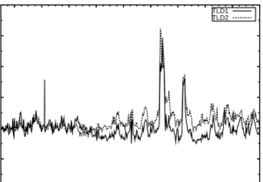 Figure 4: Average daily response time for TLD1 and TLD2.