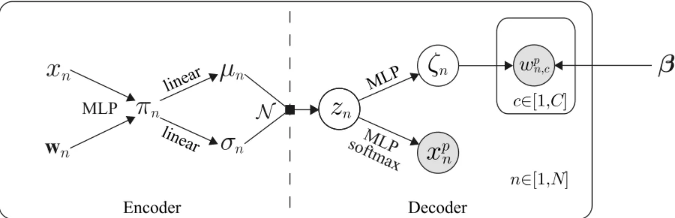 Figure 1: The Variational Auto-Encoder framework for the Joint Topic Word-embedding (JTW) model