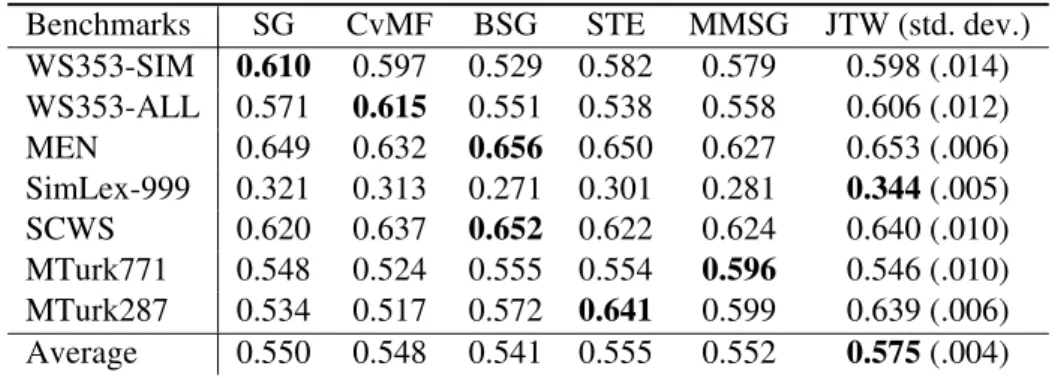 Table 1: Spearman rank correlation coefficient on 7 benchmarks.