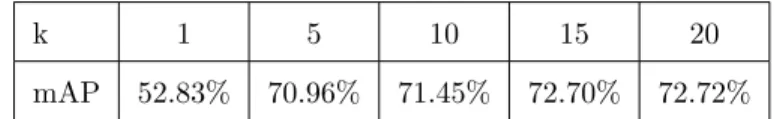 Table 2.1: Comparison of our k-NN proposal method with different k values by the mean average precision (mAP) of all seven parts.