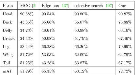 Table 2.2: Comparison of our k-NN proposal and bottom-up proposal methods for small semantic parts detection by average precision.