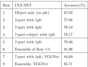 Table 2.4: Comparison of different settings of our CLS-NET on CUB-2011 with oracle part annotations