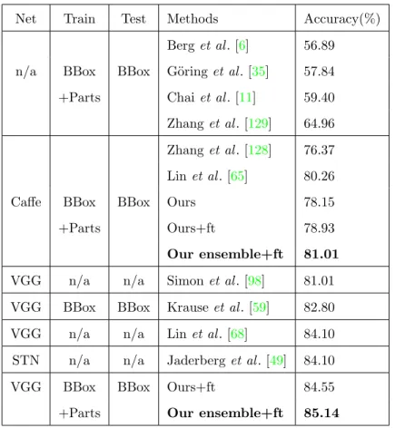 Table 2.5: Comparison with state-of-the-art methods on CUB-2011. +ft means fine- fine-tuning the model using the part detections of training images; Our ensemble models for CaffeNet and VGGNet are same models shown in Table 2.4.