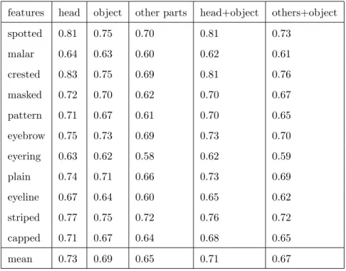 Table 2.7: Area Under the Curve (AUC) for head attribute prediction using different part features in the pfc layer
