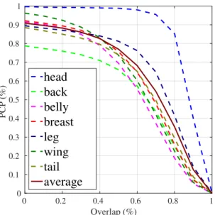 Figure 2.4: PCP of part detection network at different overlaps