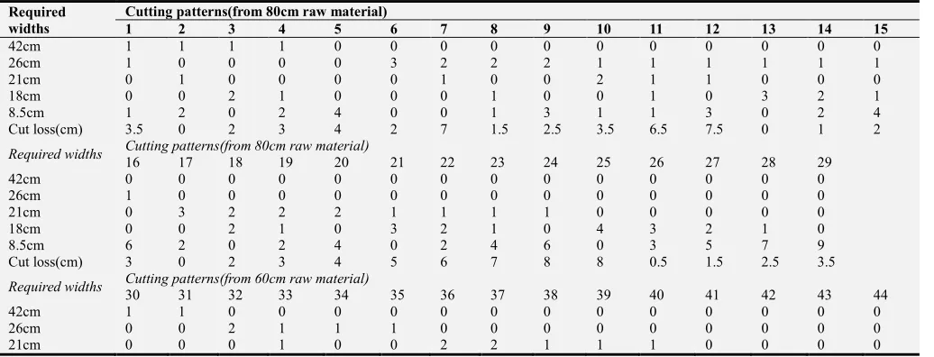 Table 2. Generated Cutting Patterns.