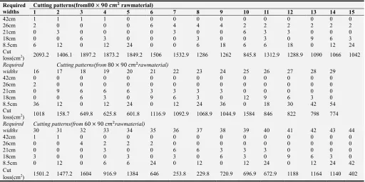 Table 4. Feasible cutting patterns.