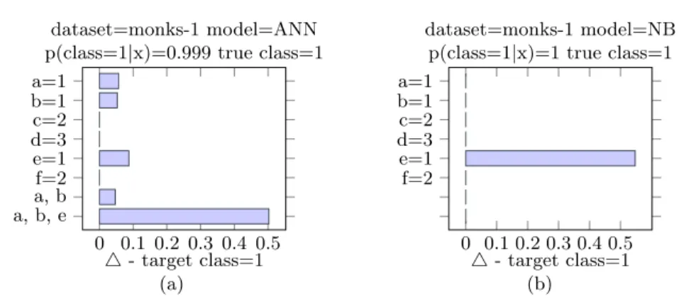 Fig. 1: Explanation of (a) the neural network and (b) the Naive Bayes prediction of a particular instance of the monks-1 data set.