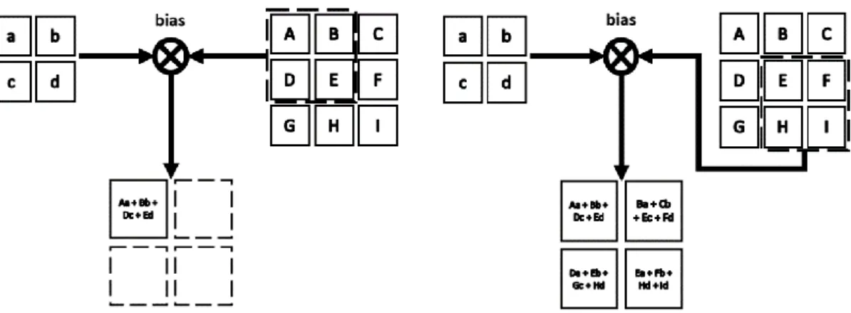Figure 2.6: An example 2D convolution of a 3 × 3 input using a 2 × 2 filter with the  2 × 2 output feature map