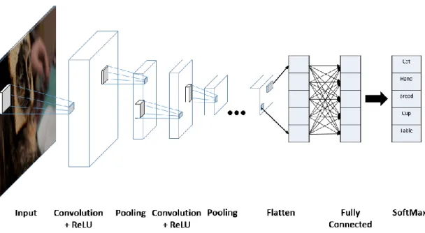Figure 2.7: An example CNN with many convolution layers. Filters are applied to  each input image and the output of each convolutional layer is used as the input to the  next layer