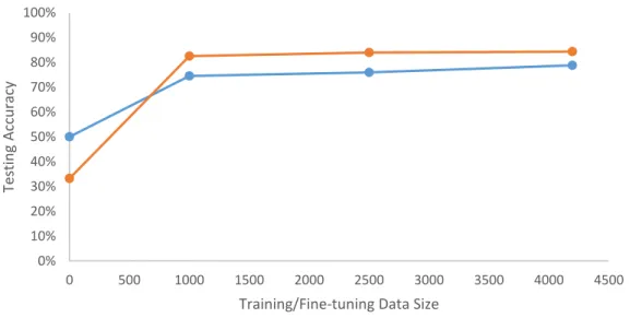 Figure 4.3 illustrates the classification accuracy as it relates to the underlying size of  the  training/fine-tuning  dataset;  numerical  results  are  provided  in  Table  4.1