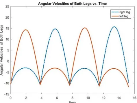 Figure 8. Angular velocities vs. time for the biped robot. 
