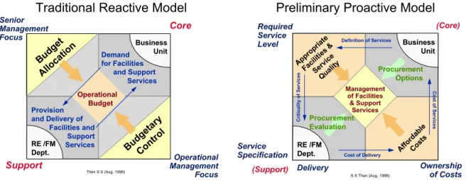 Figure 6:  Comparison of Reactive and Proactive Models (Then, 1996) 
