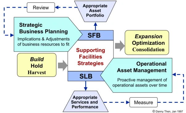Figure 8 illustrates the dynamic capabilities of a model framework to review strategic  relevance against the competitive realities of the business environment within which it  operations, as well as, measuring operational management effectiveness and  eff