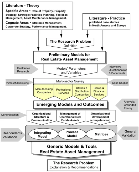 Figure 1:  Research Methodology Framework (Then, 1996) 
