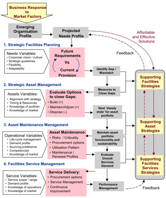 Figure 2:  Real Estate Asset Management – An Integrated Resource Management  Framework (Then, 1996, revised 1999) 