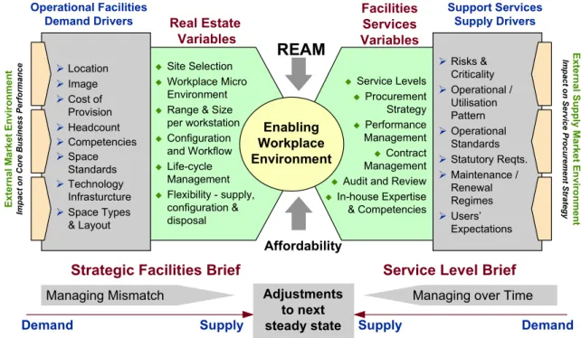 Figure 6 provides a framework for considering the various factors that impact on the  output from the Strategic Facilities Brief (SFB) and Service Levels Brief (SLB)