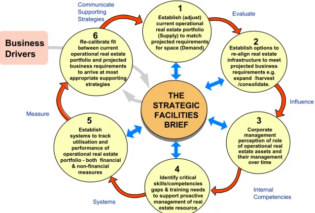 Figure 4 illustrates a conceptual process model of a management framework for  placing the role of operational real estate assets (i.e