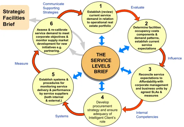Figure 5: Management Framework for Facilities Service Provision. Then (1996)  It is emphasized that the cyclical processes represented in Figures 4 and 5 above  are not necessarily sequential, but an iterative one emphasizing the advantages  associated wit