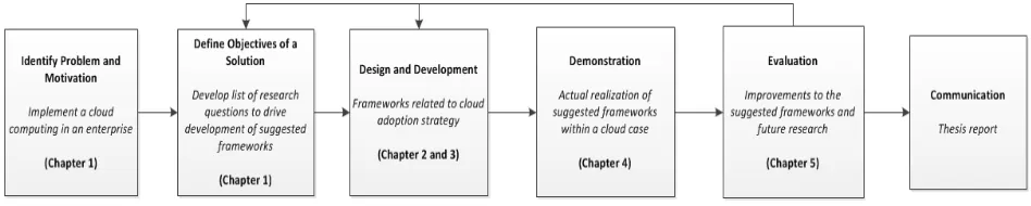 Figure 1 Research Methodology 