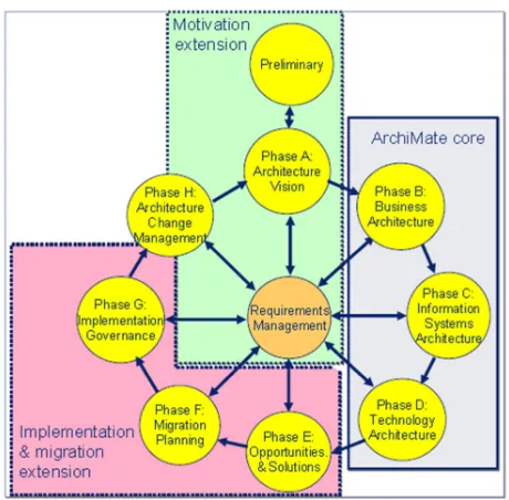 Figure 3 Relation between TOGAF and ArchiMate (Jonkers et al., 2010) 