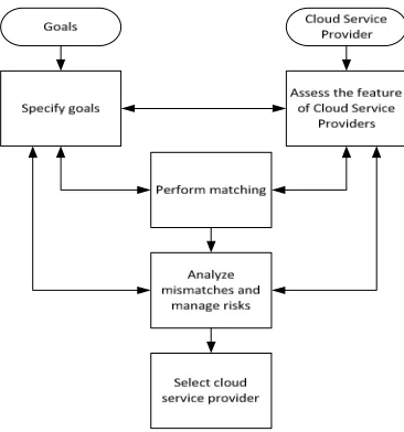 Figure 7 Cloud adoption approach by Zardani and Bahsoon (2011) 