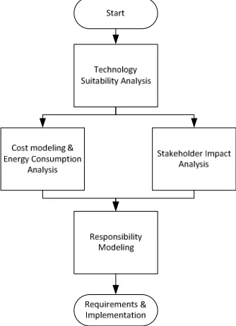 Figure 8 Cloud Adoption Toolkit by Khajeh-Hosseini et al. (2012) 