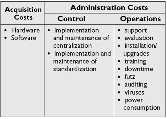 Figure 10 Categories of TCO Factors (David, Schuff, & St Louis, 2002) 