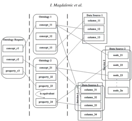 Fig. 5. The search for data sources by ontology.