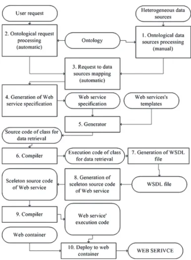Fig. 1. The model for dynamic generation of web services for data retrieval from the heterogeneous data sources and for interface adjustment to user’s request described by ontology.