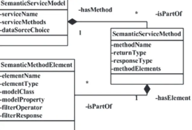 Fig. 4. The UML class diagram of request defined by ontology.
