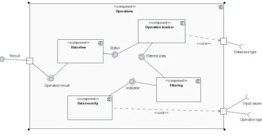 Figure 1. UML model of Java composite component 